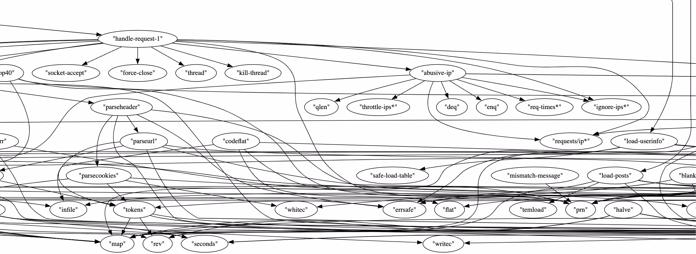 Detailed code graph of the HackerNews codebase
