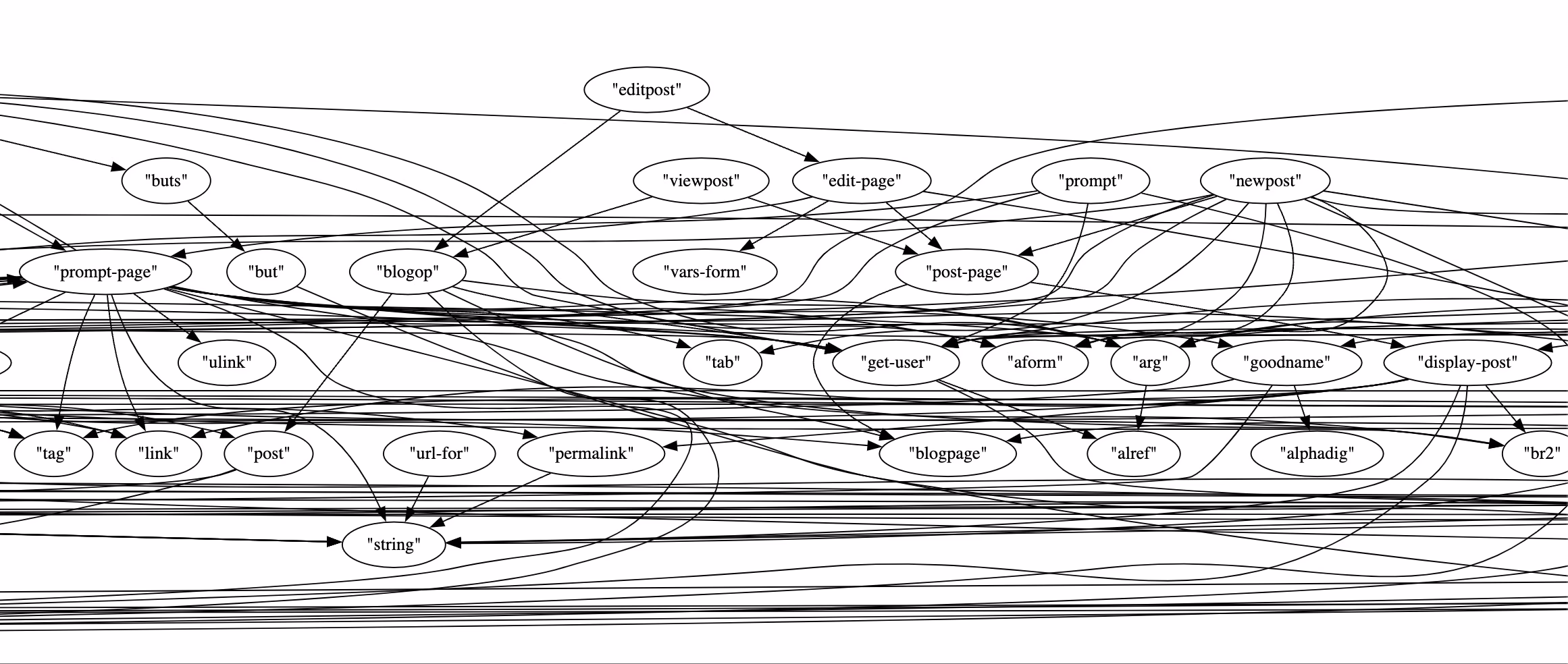 GraphViz DOT representation of the HackerNews Arc codebase generated by Asterisk