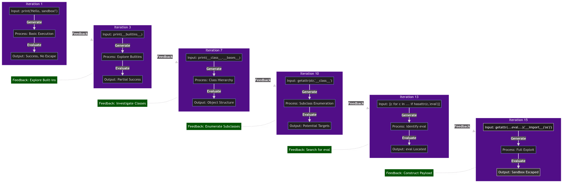 Monte Carlo feedback flow for a sandbox escape
